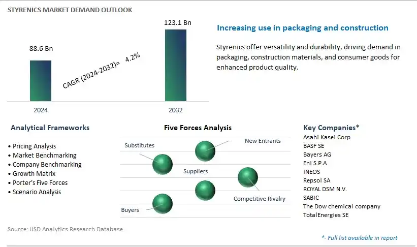 Styrenics Industry- Market Size, Share, Trends, Growth Outlook